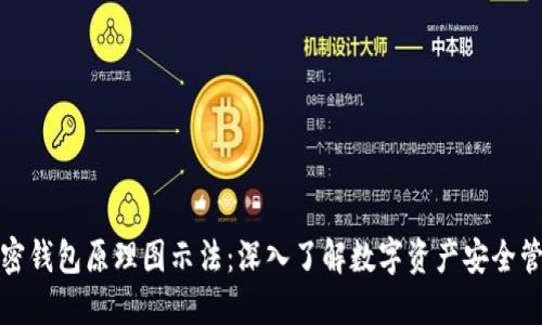 加密钱包原理图示法：深入了解数字资产安全管理