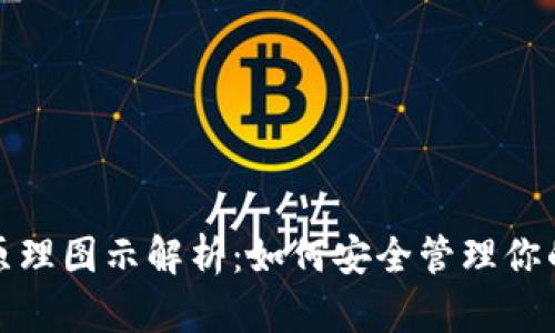 加密钱包原理图示解析：如何安全管理你的虚拟资产